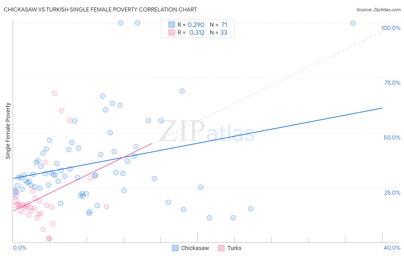 Chickasaw vs Turkish Single Female Poverty