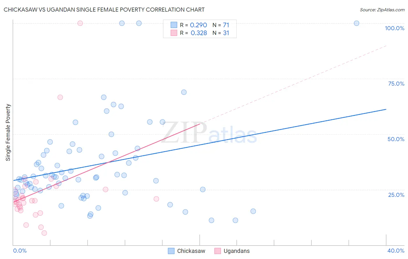 Chickasaw vs Ugandan Single Female Poverty