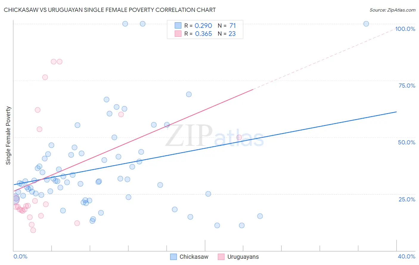 Chickasaw vs Uruguayan Single Female Poverty