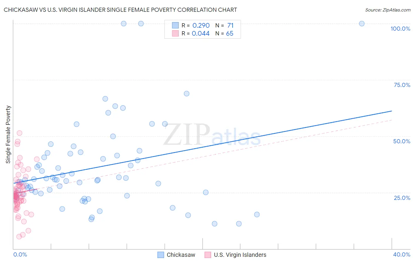 Chickasaw vs U.S. Virgin Islander Single Female Poverty