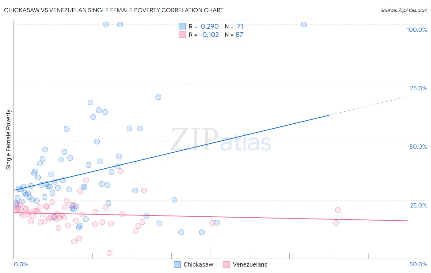 Chickasaw vs Venezuelan Single Female Poverty