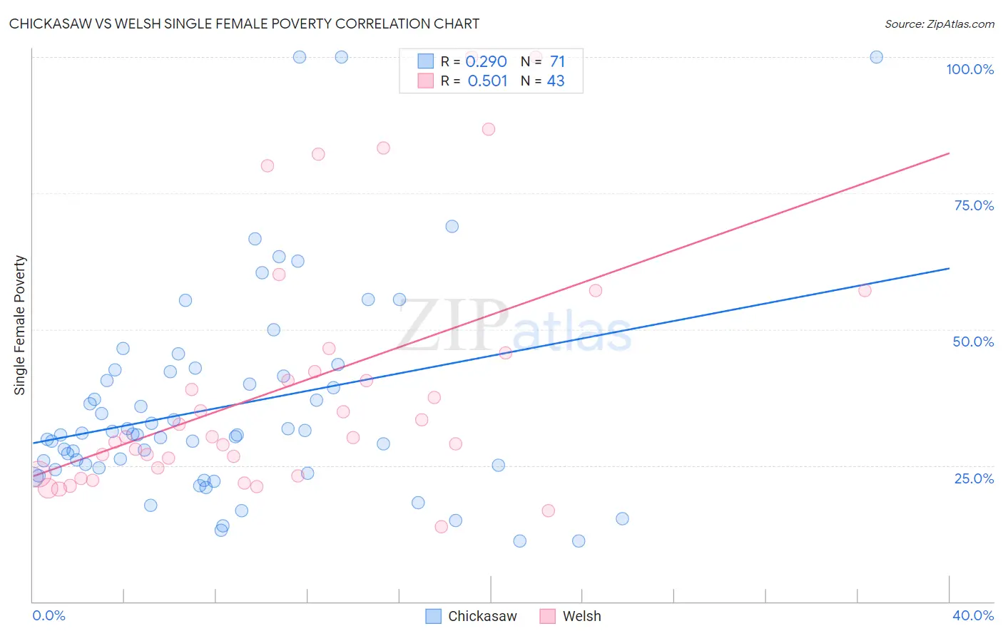 Chickasaw vs Welsh Single Female Poverty