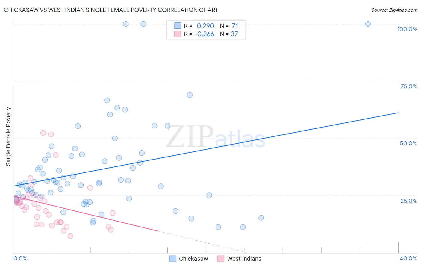 Chickasaw vs West Indian Single Female Poverty