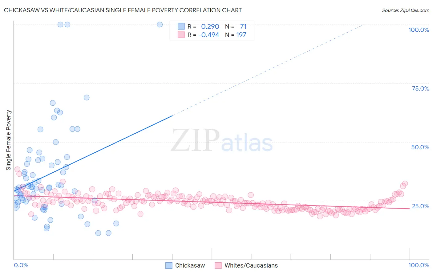 Chickasaw vs White/Caucasian Single Female Poverty