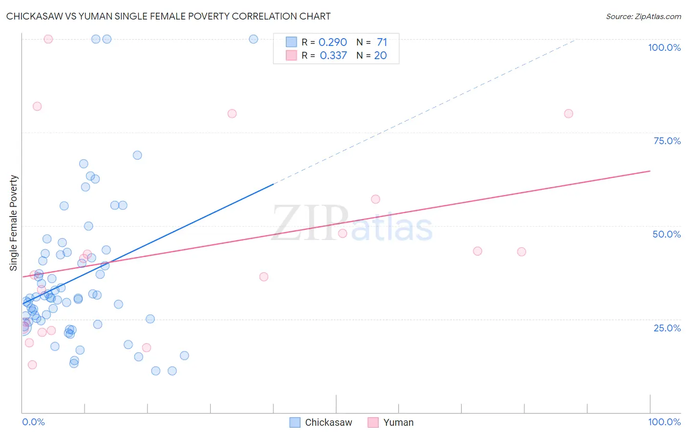 Chickasaw vs Yuman Single Female Poverty