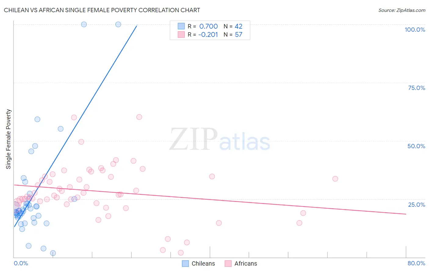 Chilean vs African Single Female Poverty