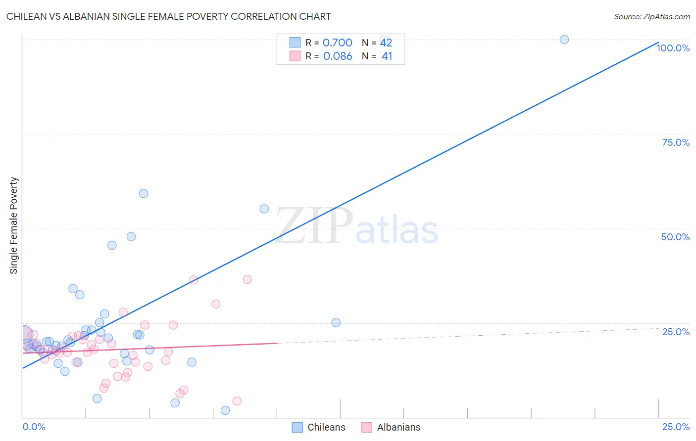 Chilean vs Albanian Single Female Poverty