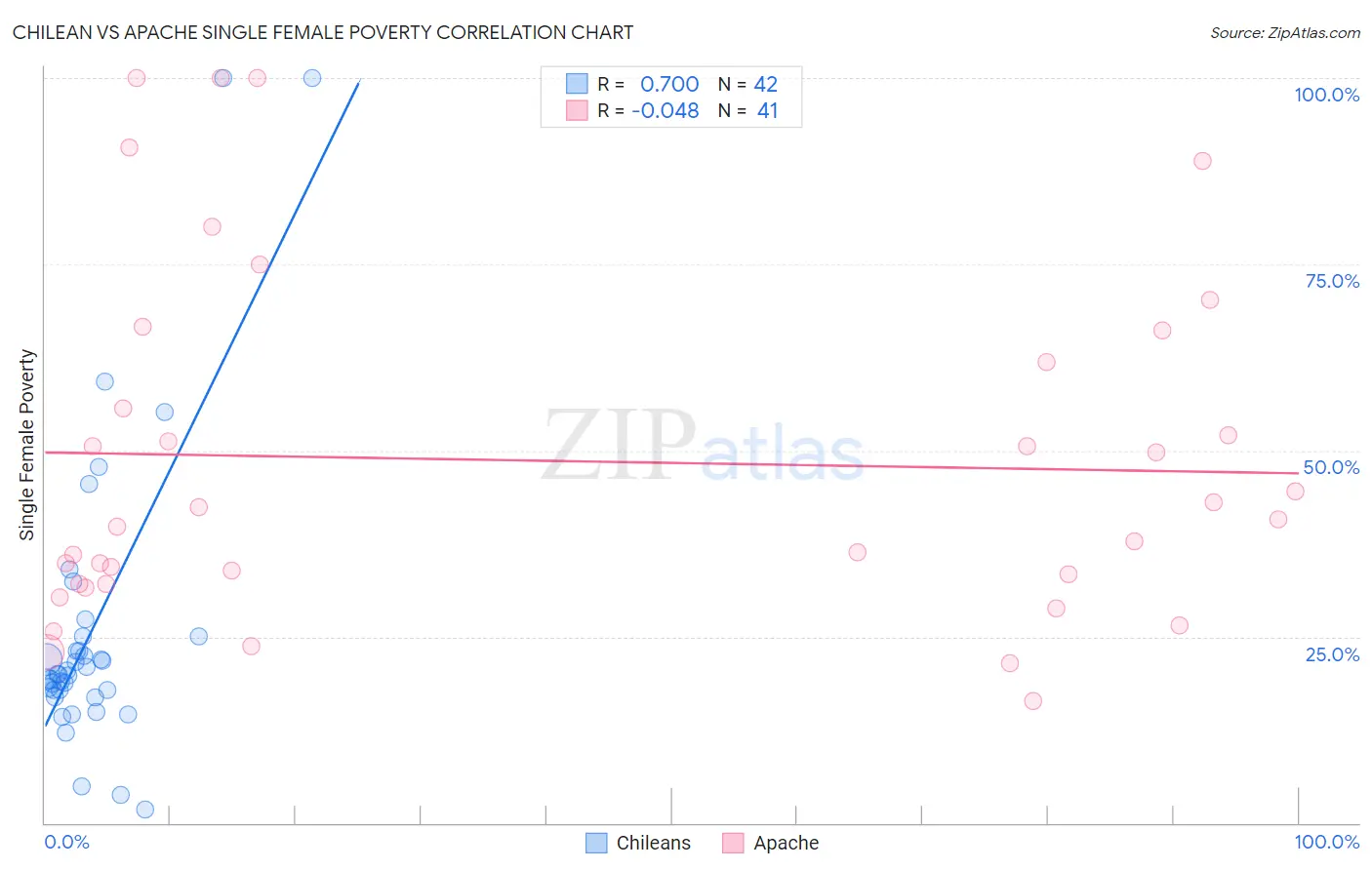 Chilean vs Apache Single Female Poverty