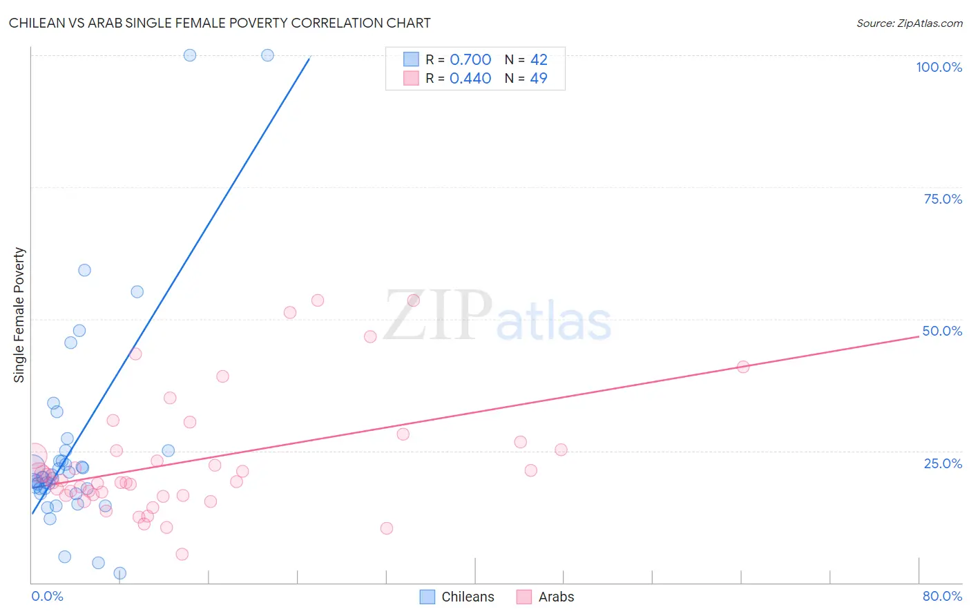 Chilean vs Arab Single Female Poverty