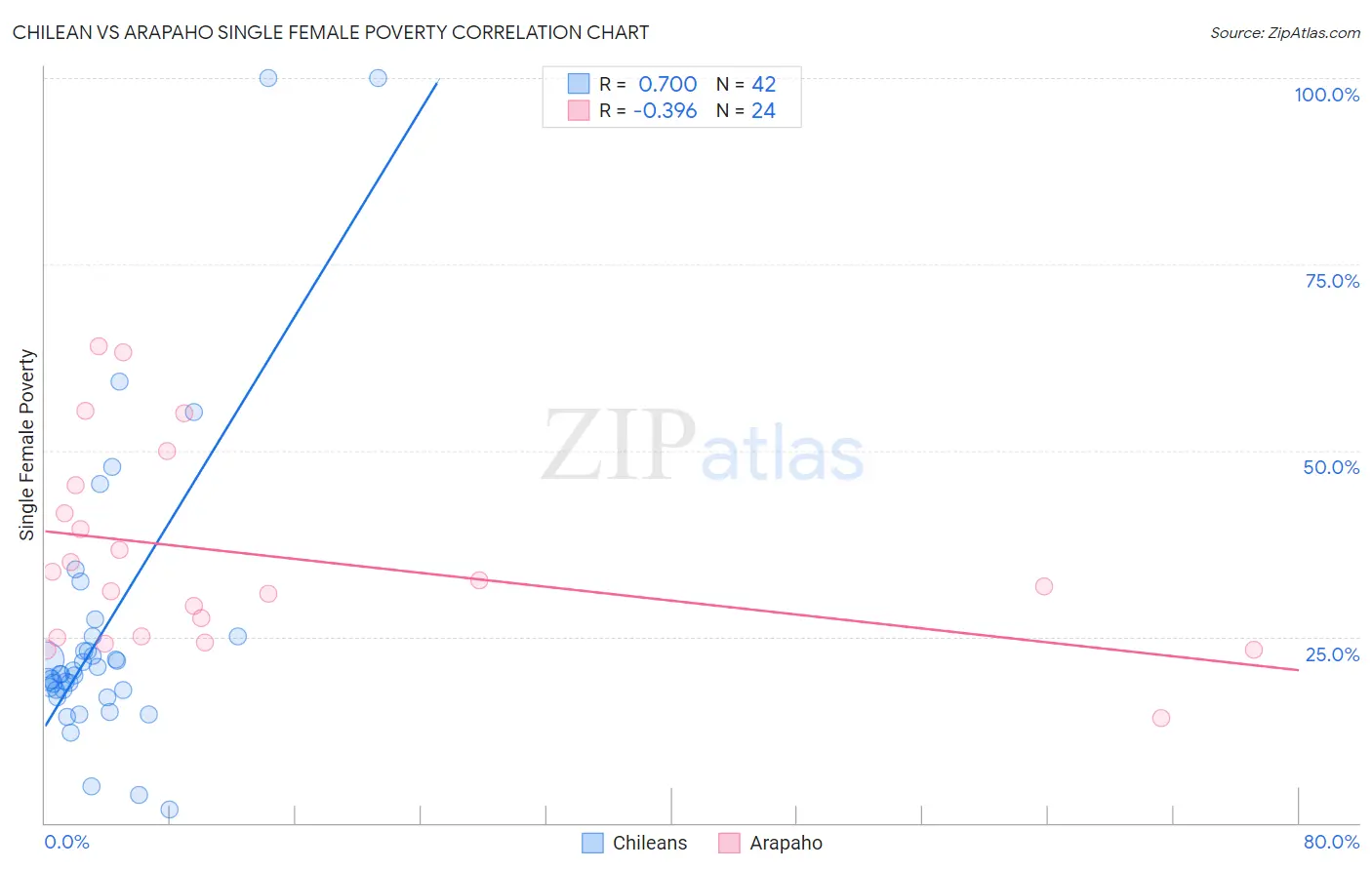 Chilean vs Arapaho Single Female Poverty