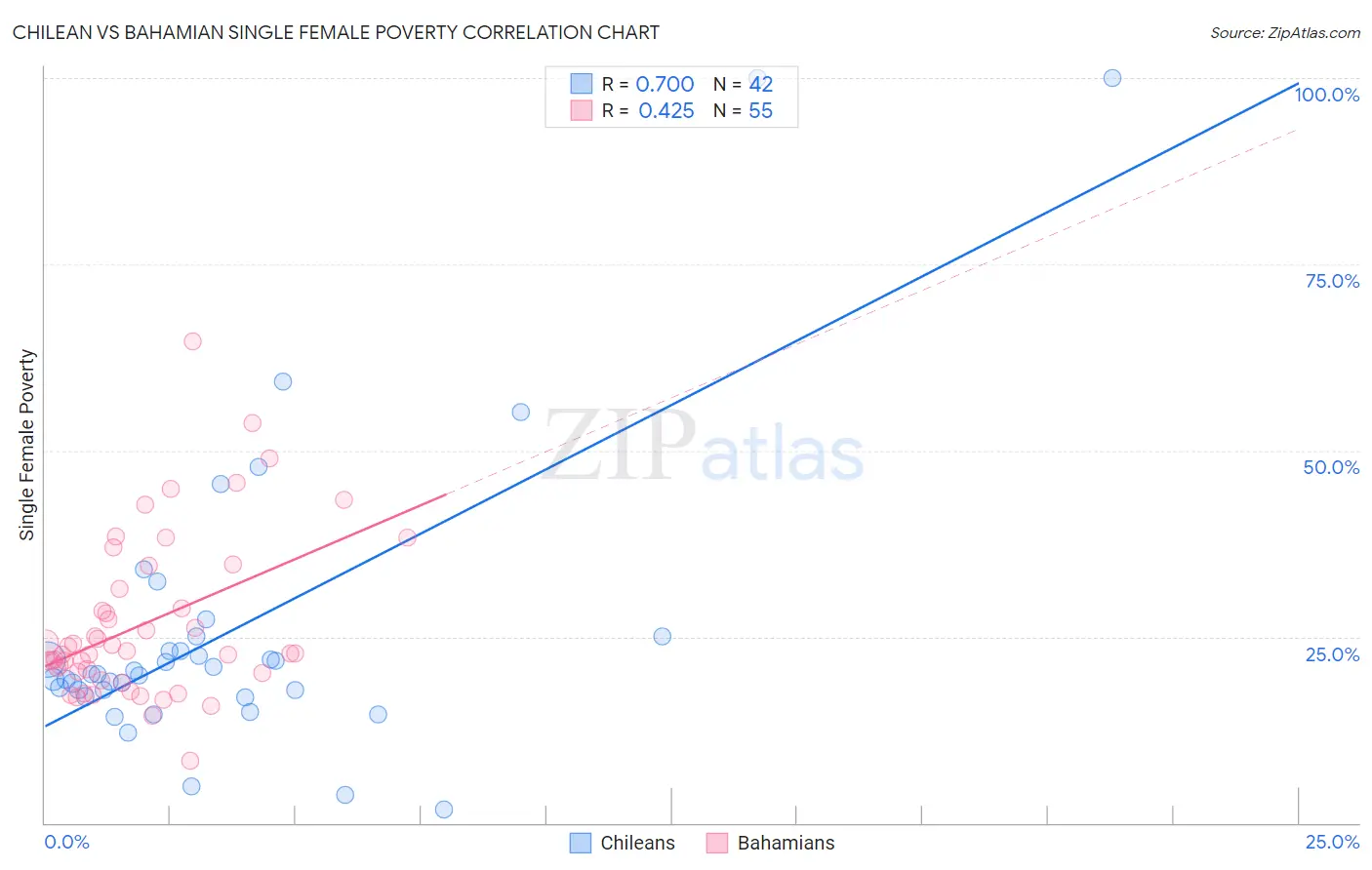 Chilean vs Bahamian Single Female Poverty