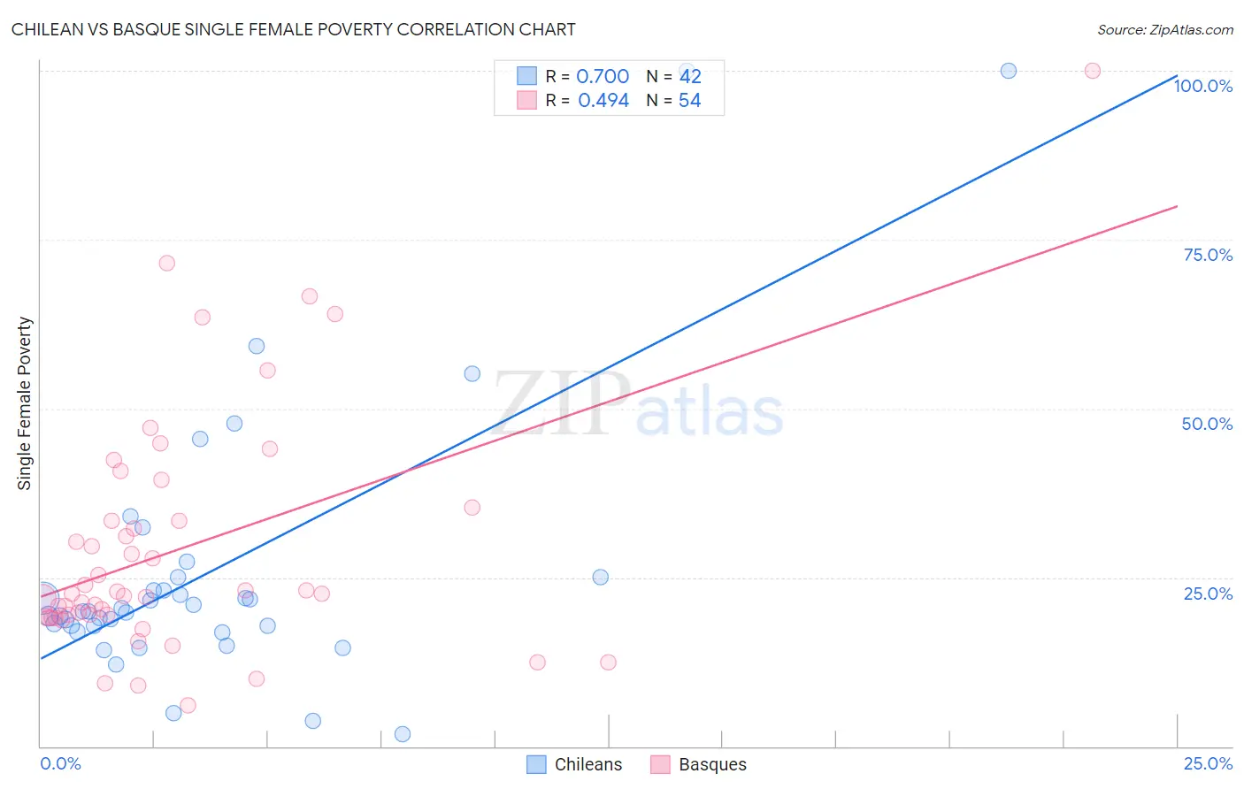 Chilean vs Basque Single Female Poverty