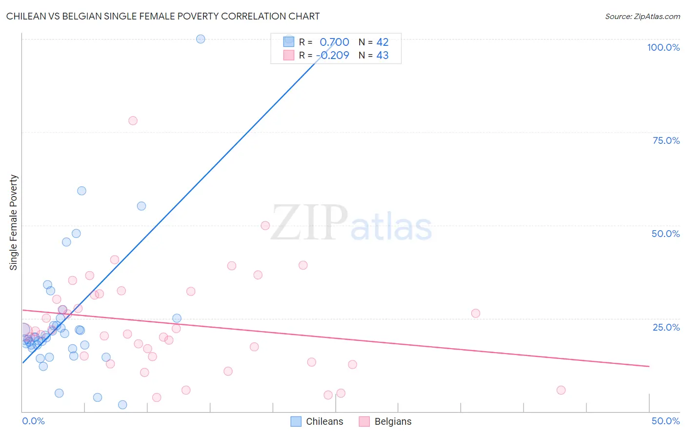 Chilean vs Belgian Single Female Poverty