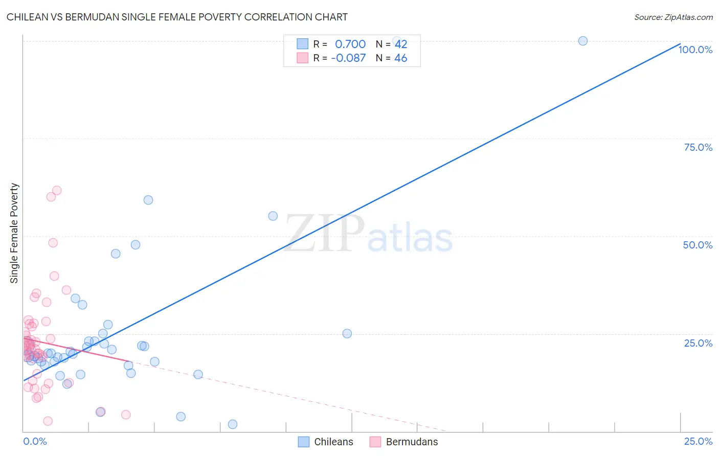 Chilean vs Bermudan Single Female Poverty