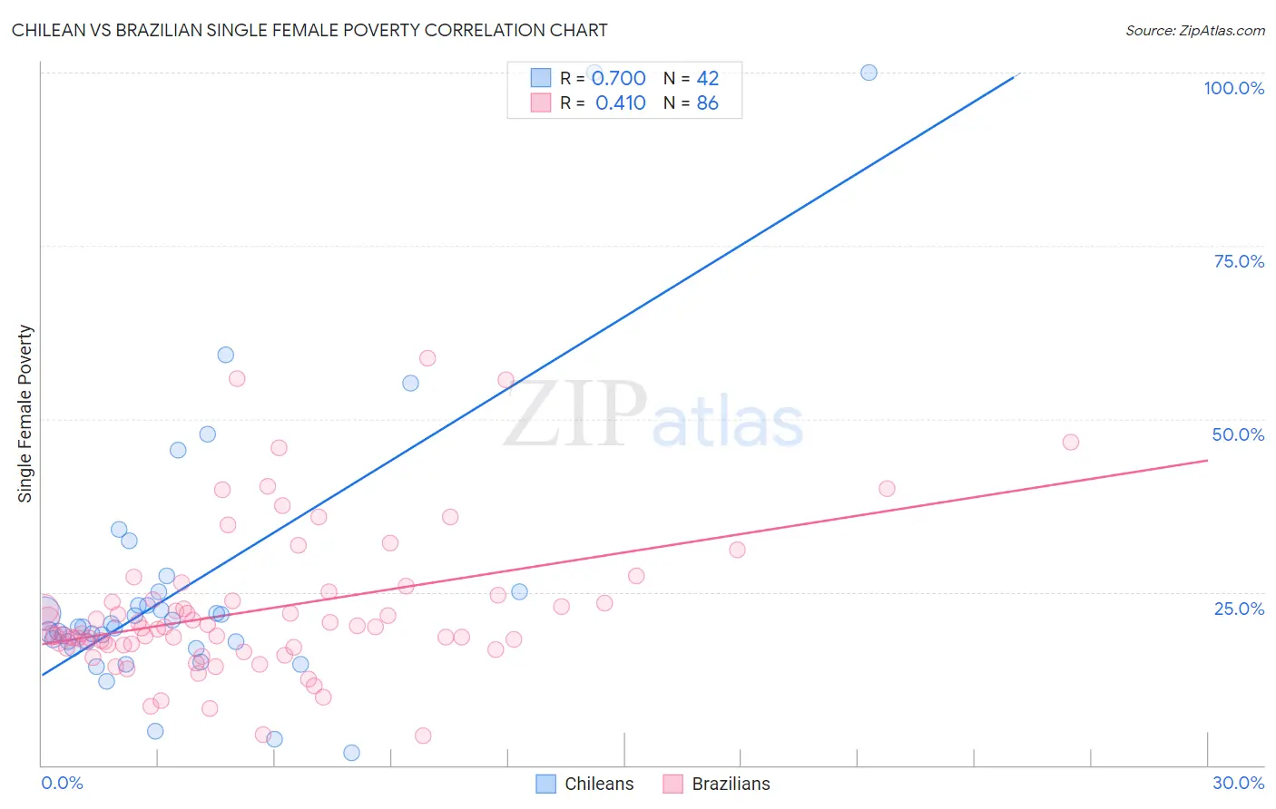 Chilean vs Brazilian Single Female Poverty