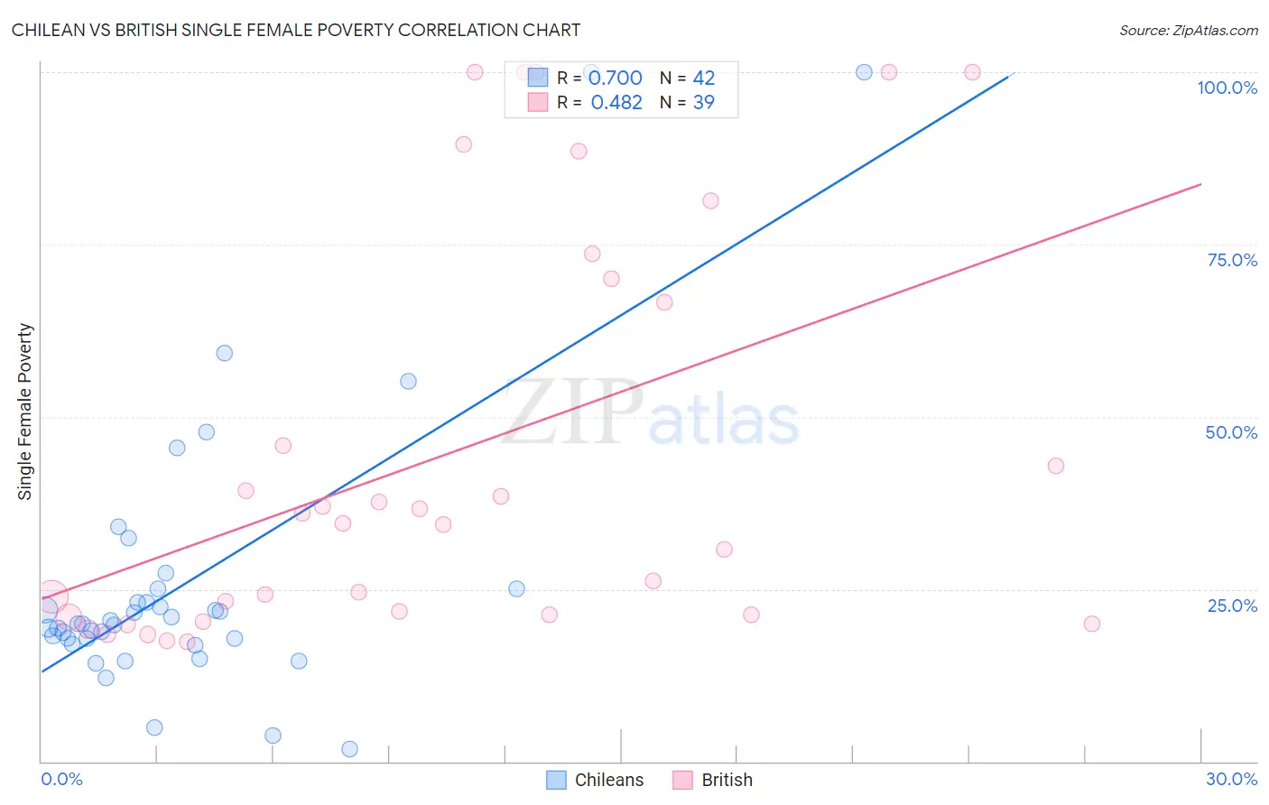 Chilean vs British Single Female Poverty