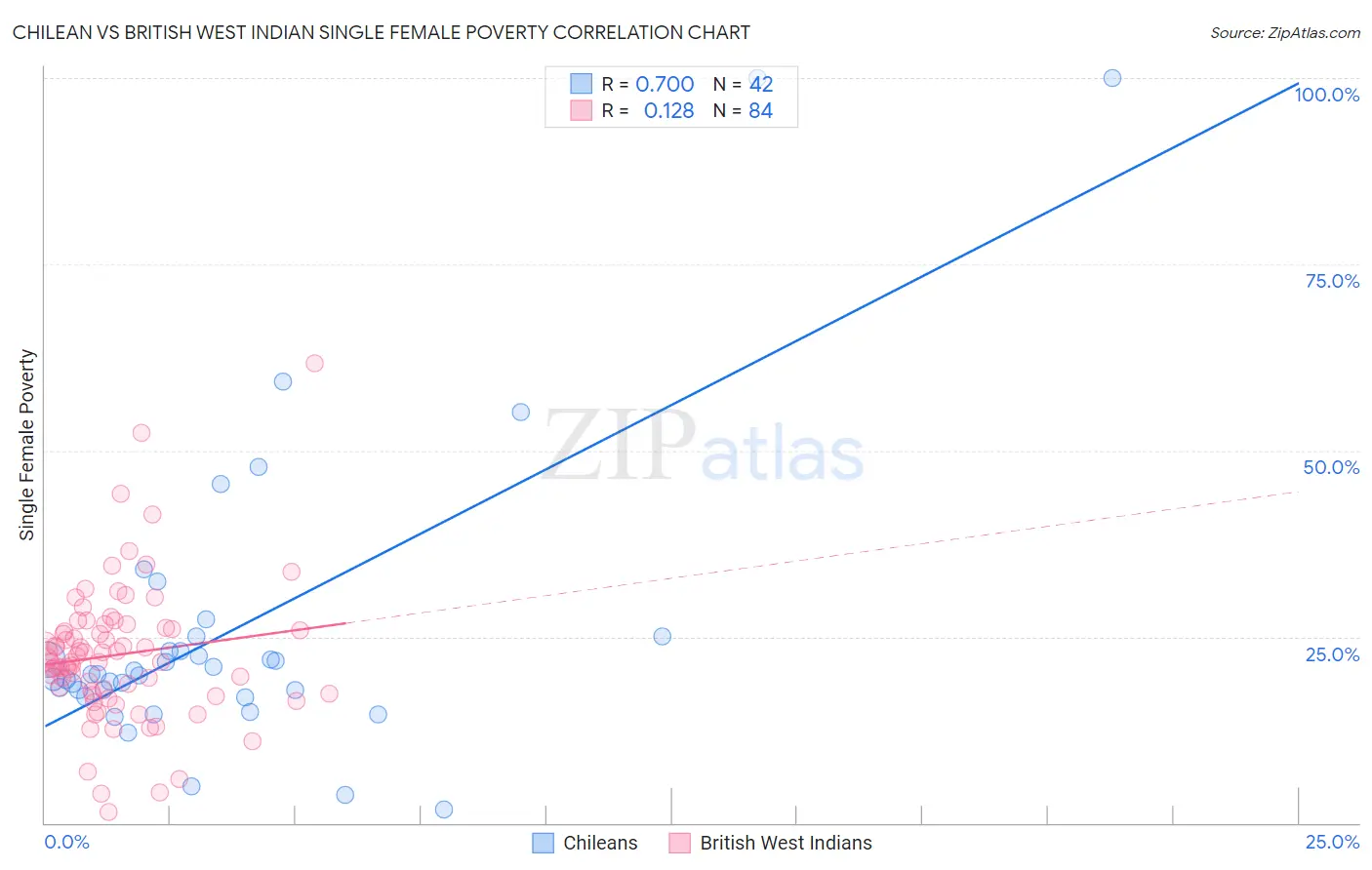 Chilean vs British West Indian Single Female Poverty