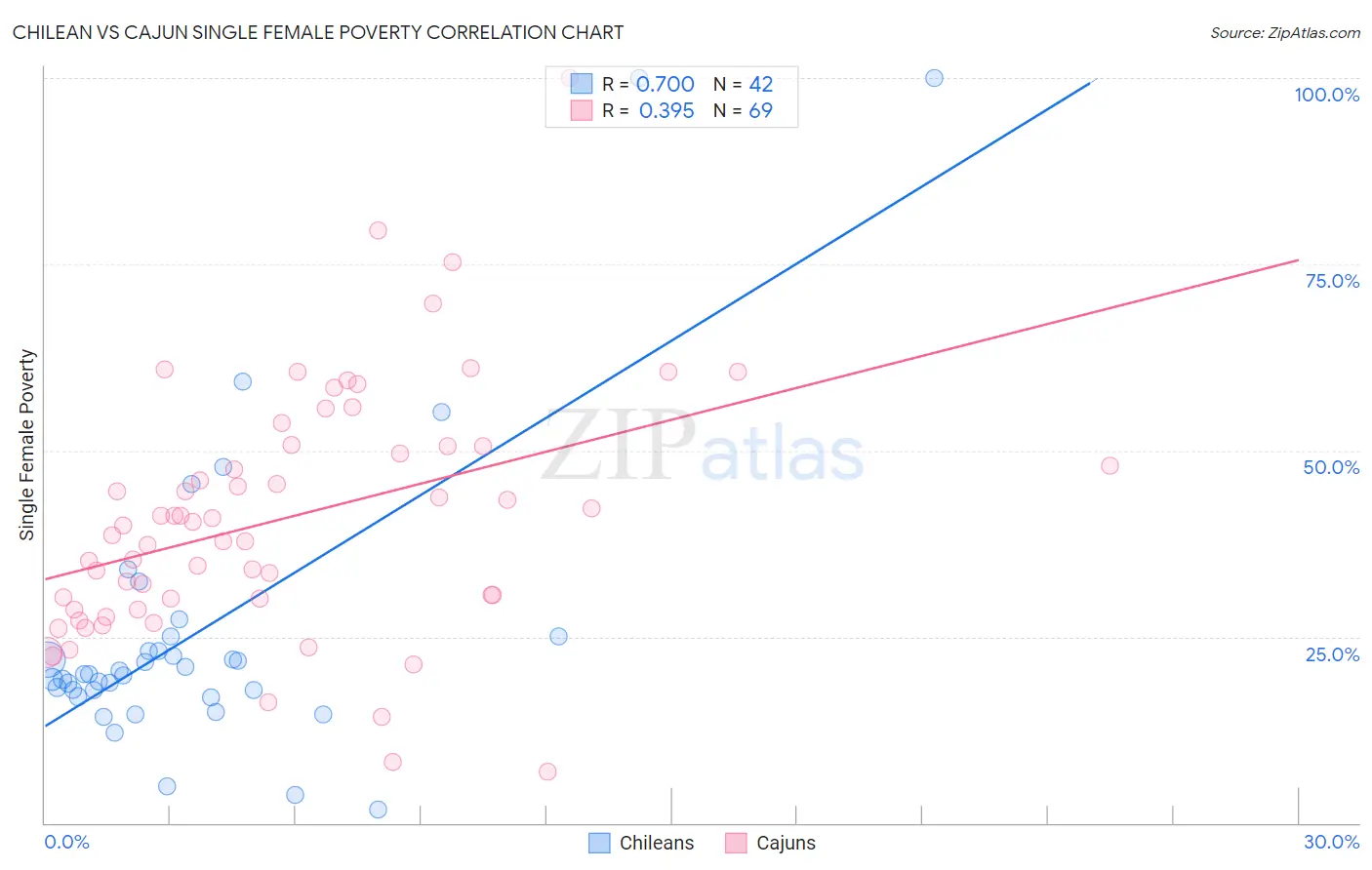 Chilean vs Cajun Single Female Poverty