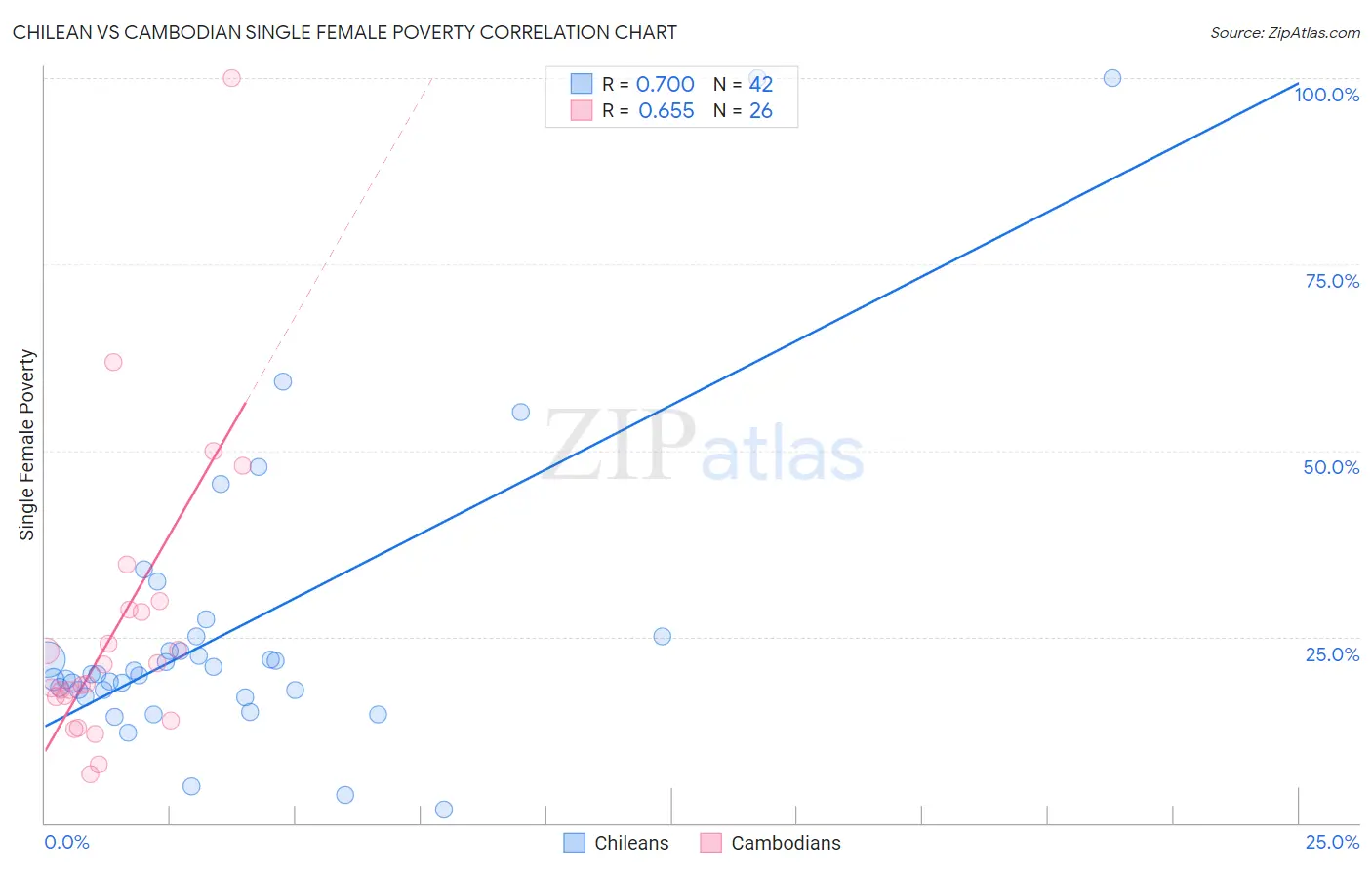 Chilean vs Cambodian Single Female Poverty