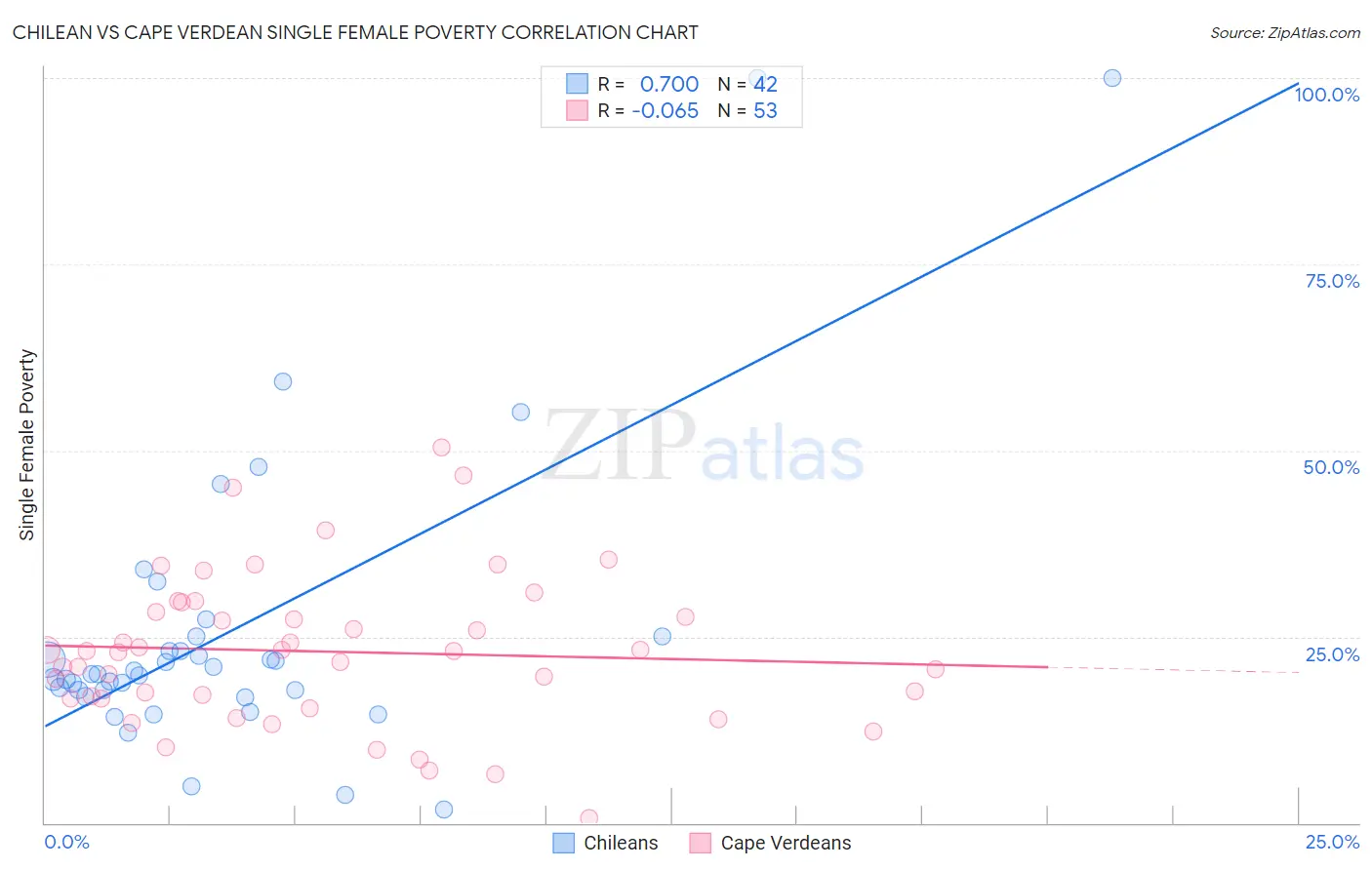 Chilean vs Cape Verdean Single Female Poverty