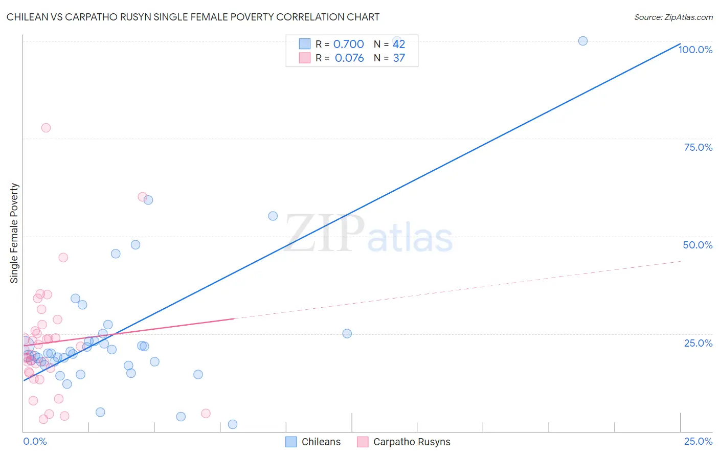 Chilean vs Carpatho Rusyn Single Female Poverty