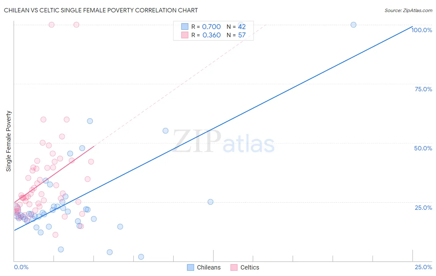 Chilean vs Celtic Single Female Poverty