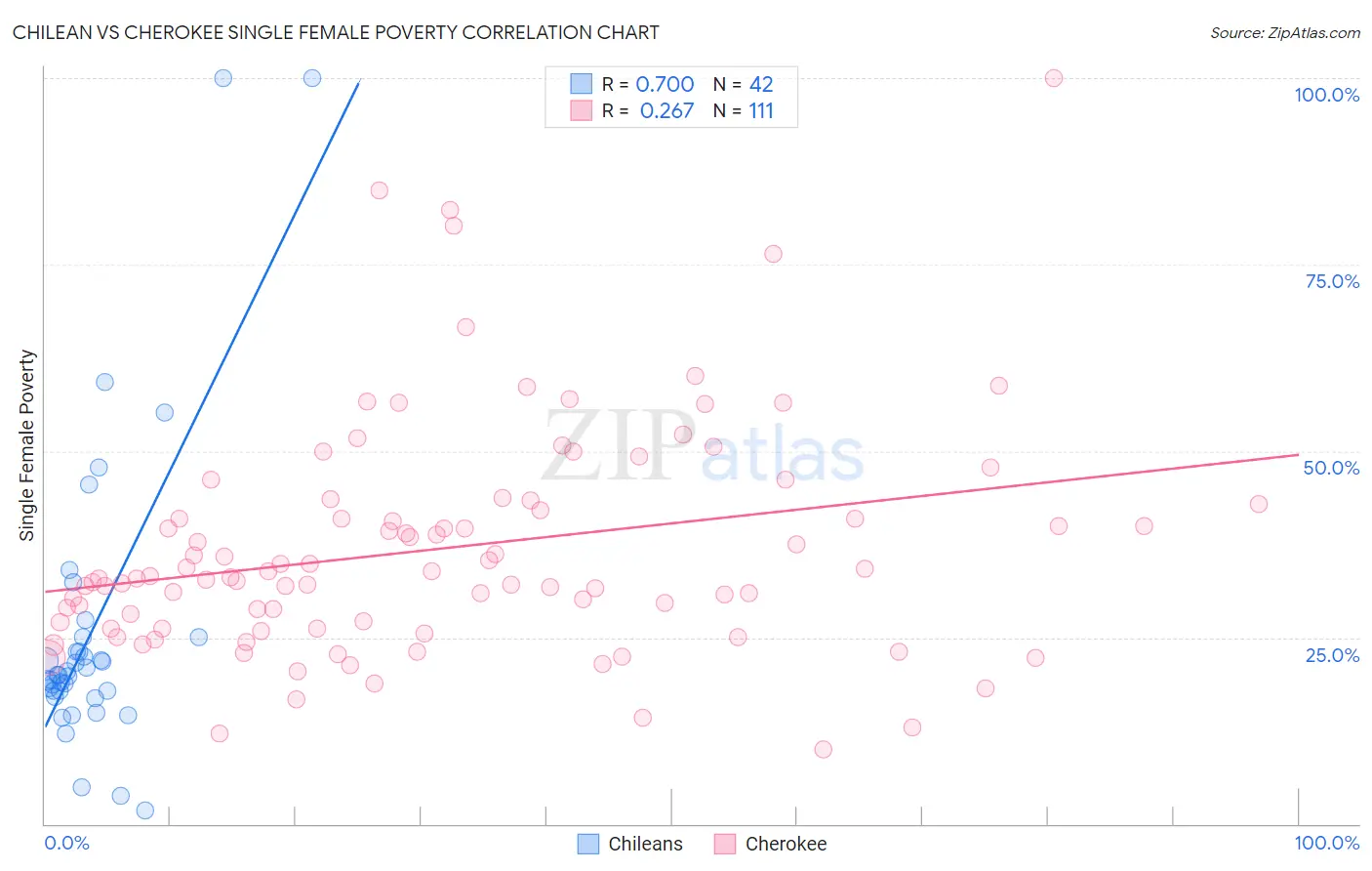 Chilean vs Cherokee Single Female Poverty