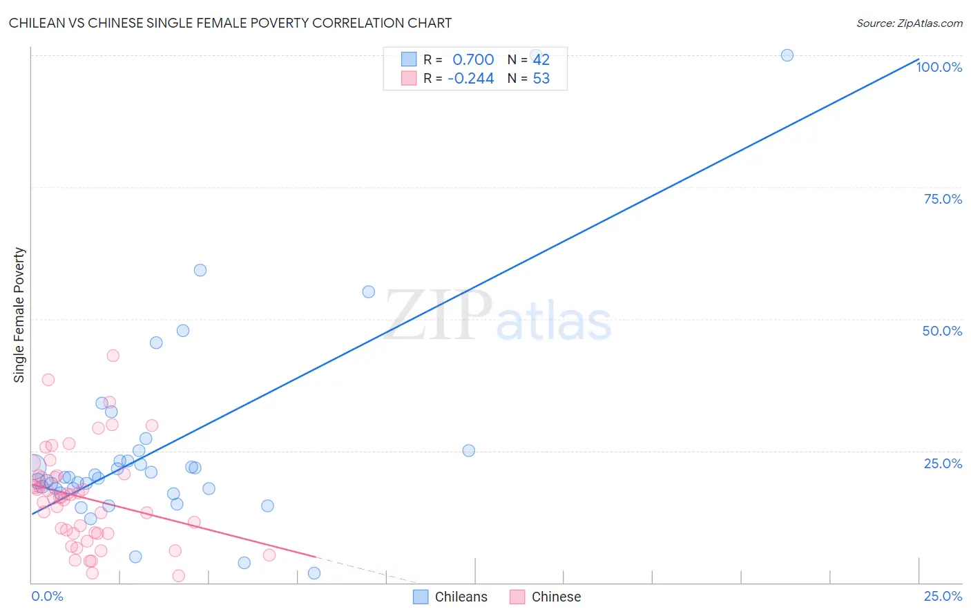 Chilean vs Chinese Single Female Poverty