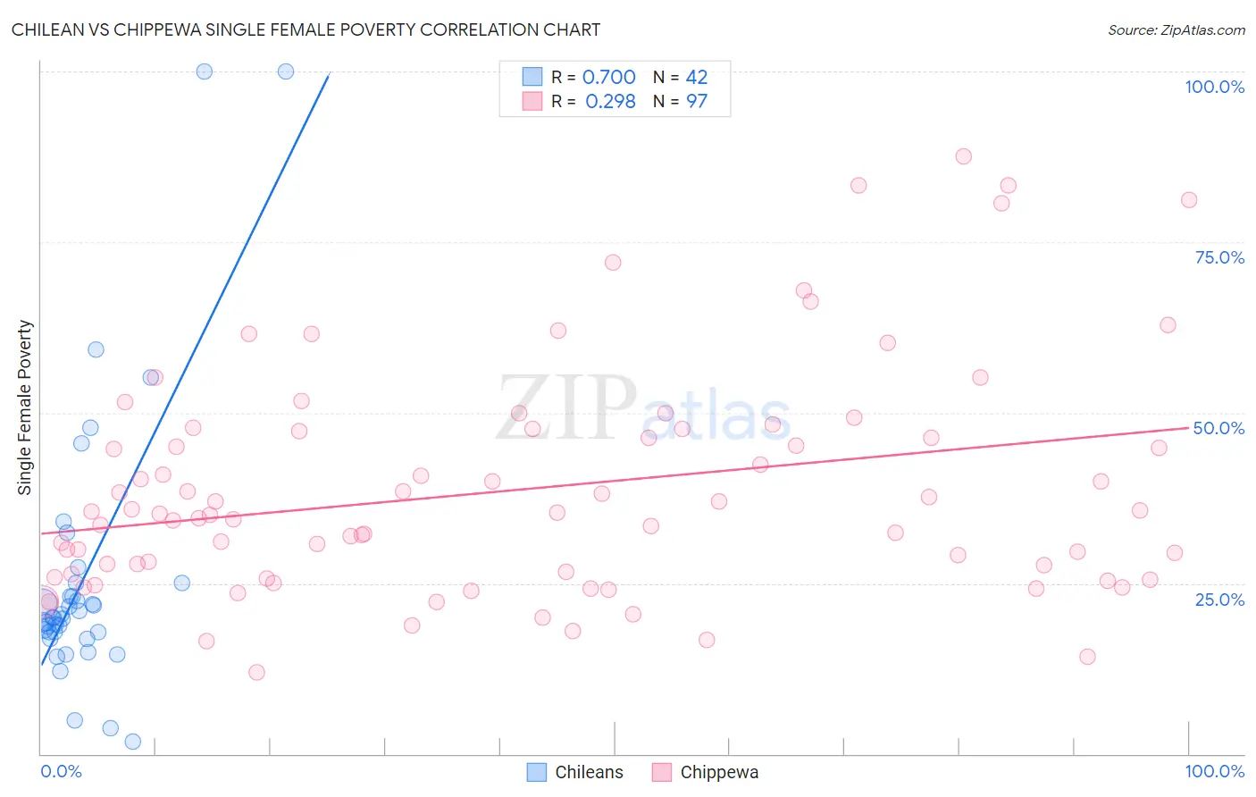 Chilean vs Chippewa Single Female Poverty