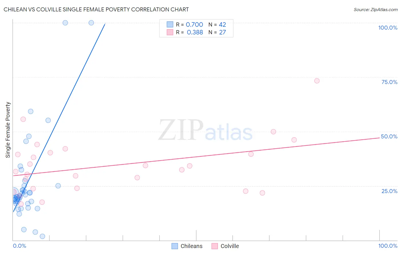 Chilean vs Colville Single Female Poverty