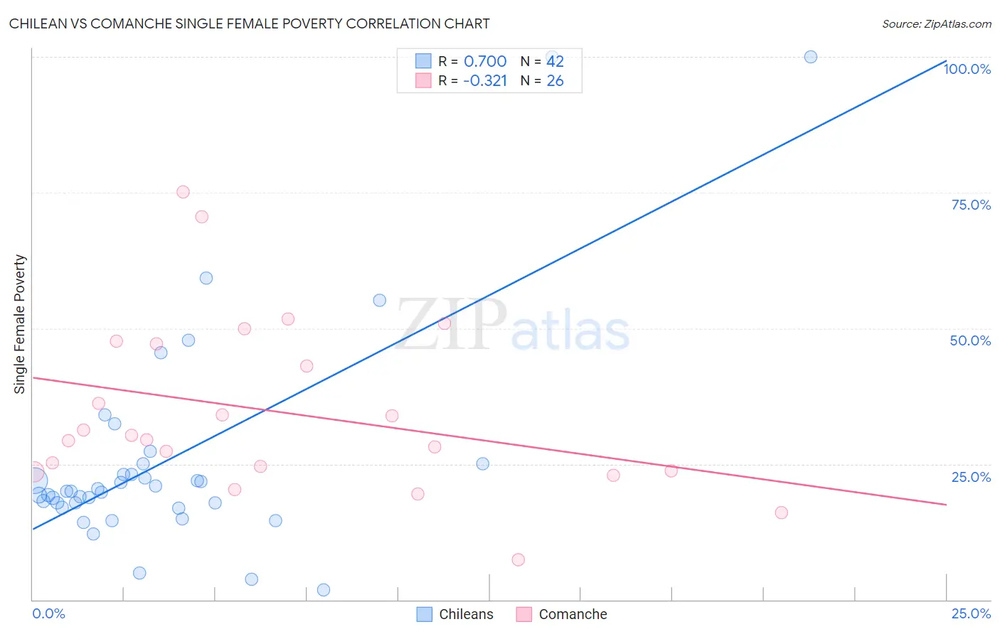 Chilean vs Comanche Single Female Poverty