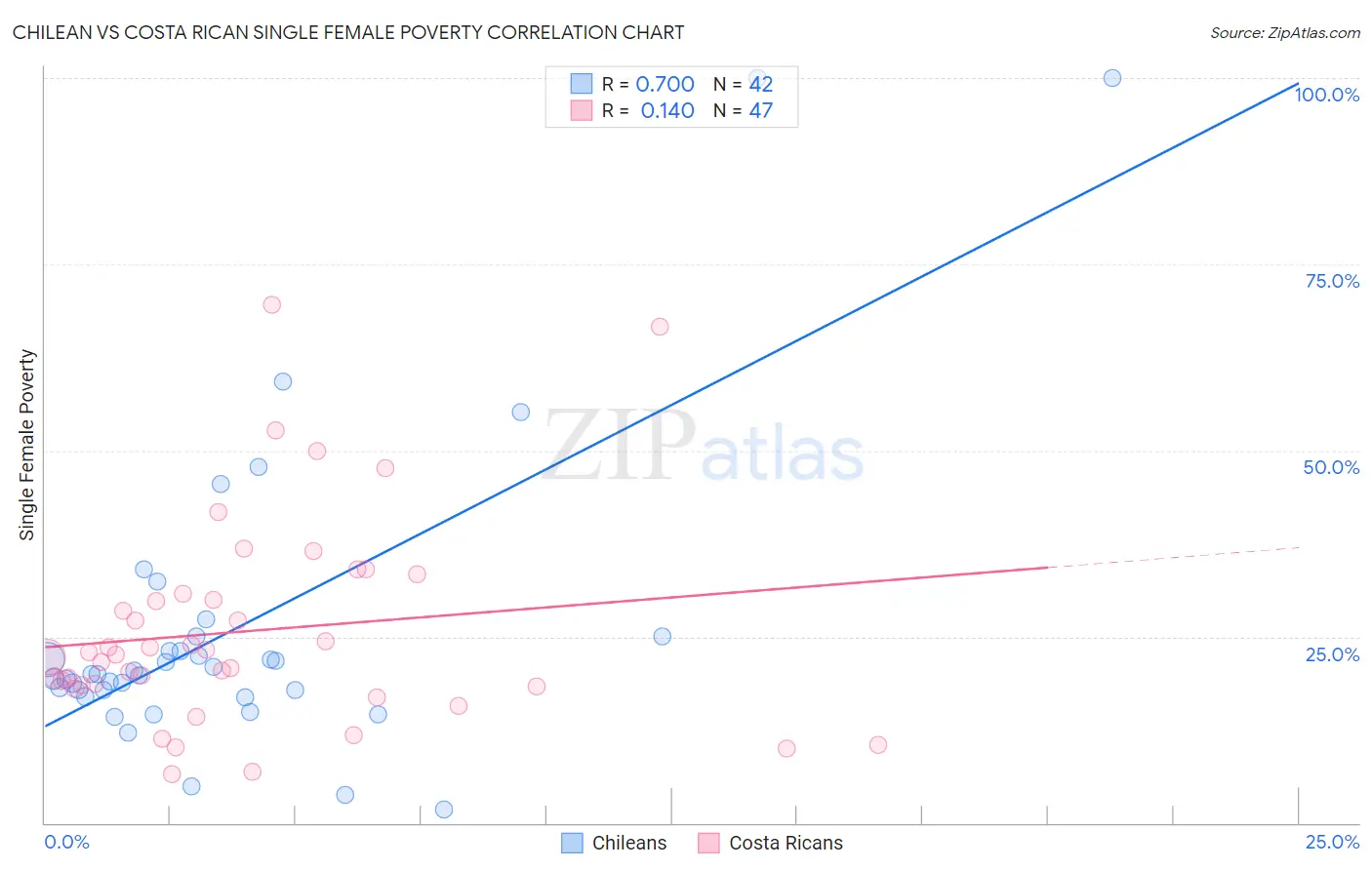 Chilean vs Costa Rican Single Female Poverty