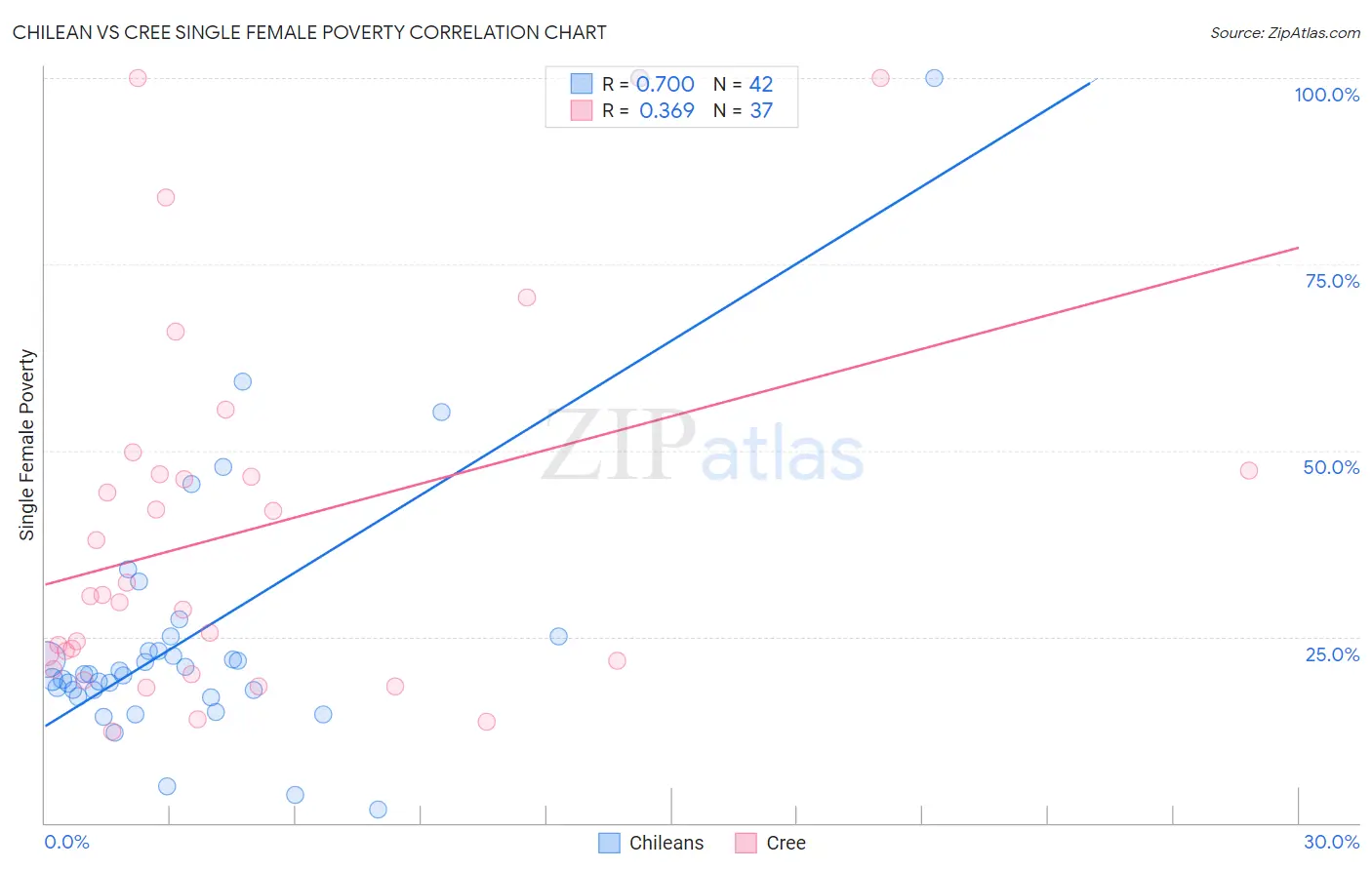 Chilean vs Cree Single Female Poverty
