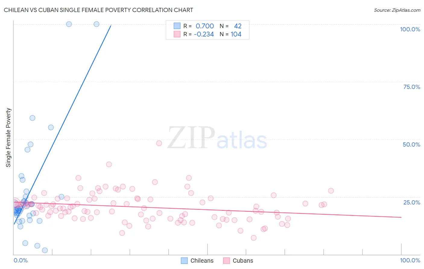 Chilean vs Cuban Single Female Poverty
