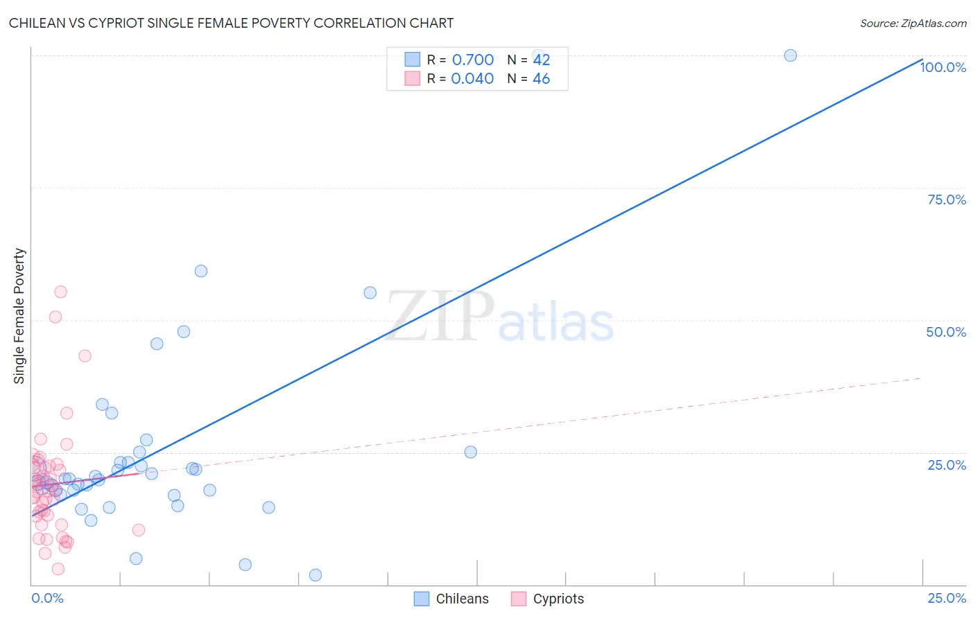 Chilean vs Cypriot Single Female Poverty