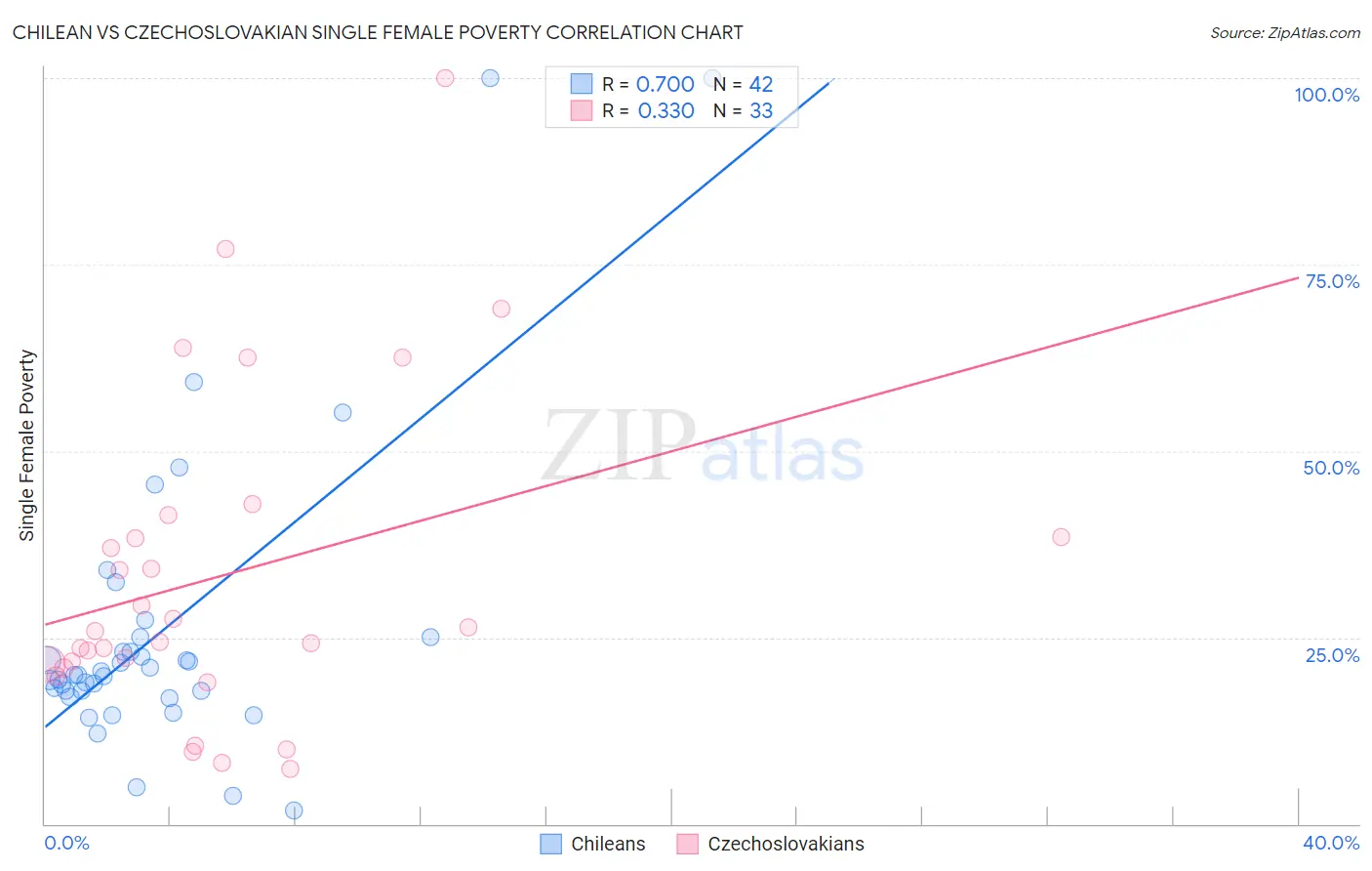 Chilean vs Czechoslovakian Single Female Poverty
