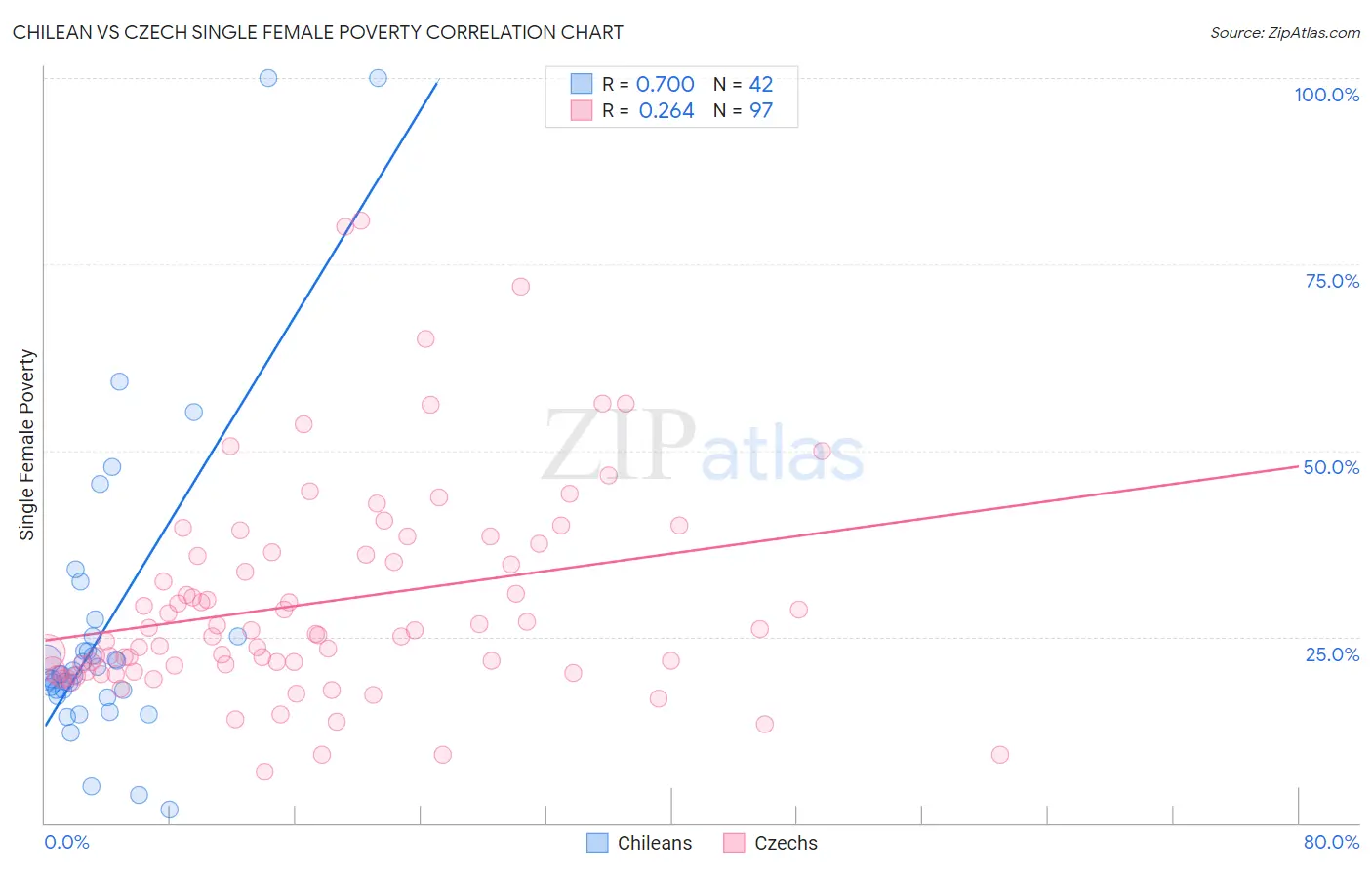 Chilean vs Czech Single Female Poverty