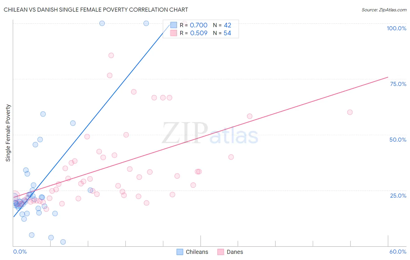 Chilean vs Danish Single Female Poverty