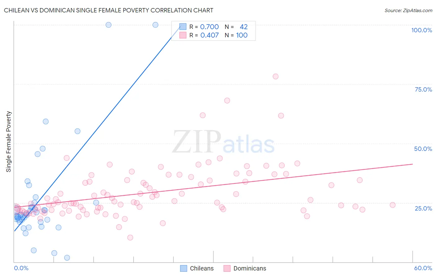 Chilean vs Dominican Single Female Poverty