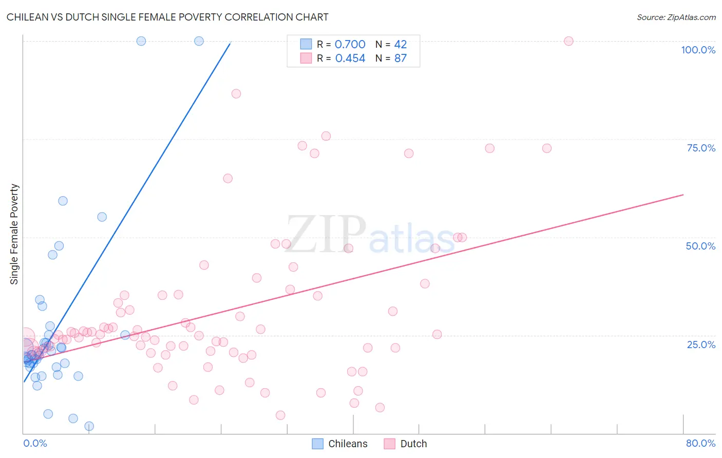 Chilean vs Dutch Single Female Poverty
