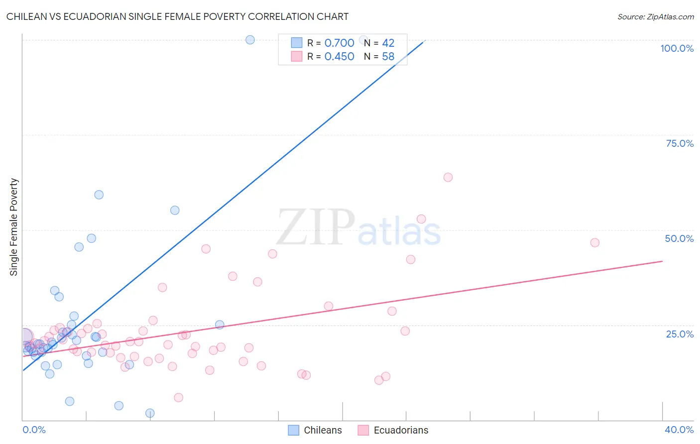 Chilean vs Ecuadorian Single Female Poverty