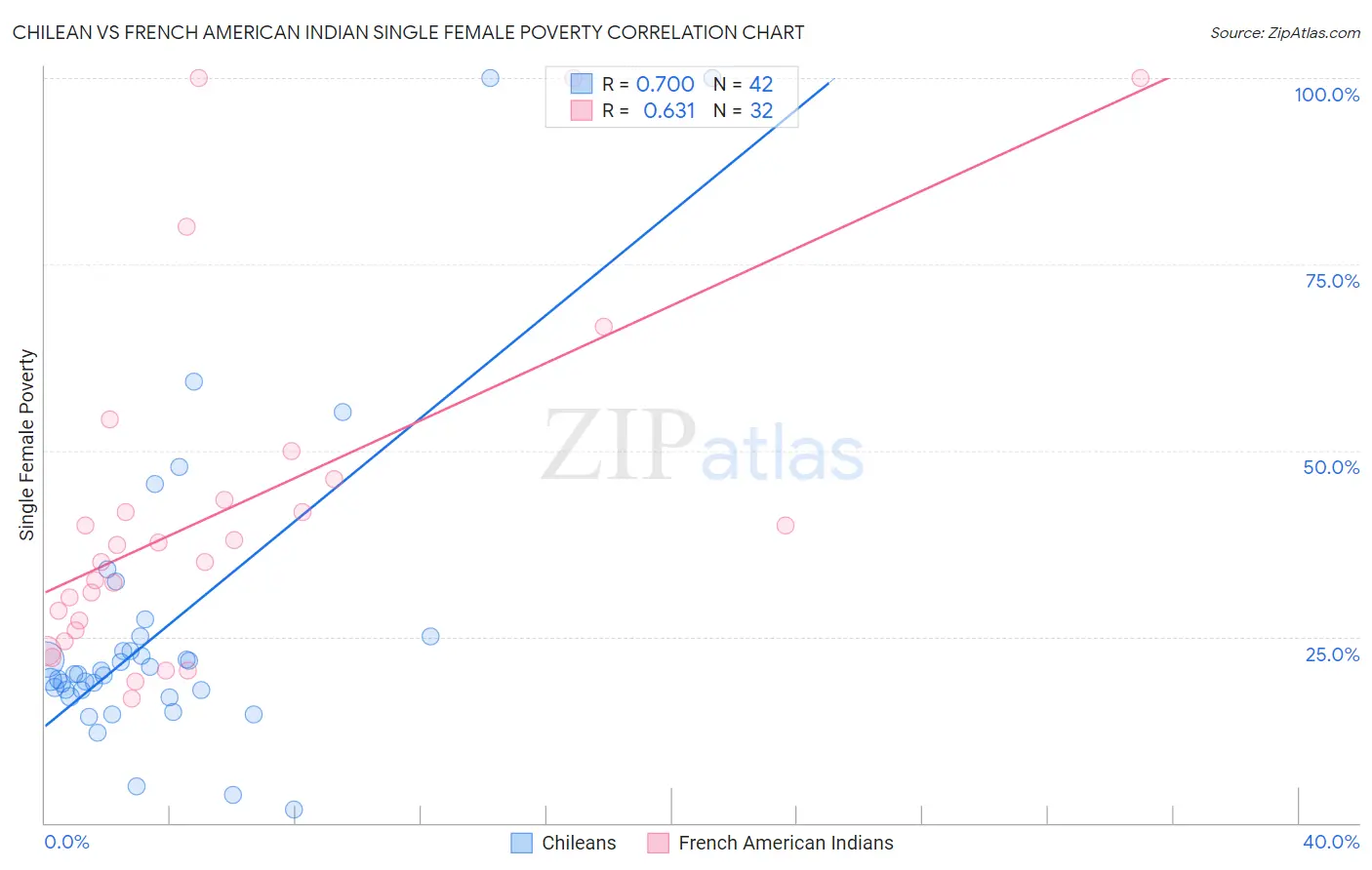 Chilean vs French American Indian Single Female Poverty