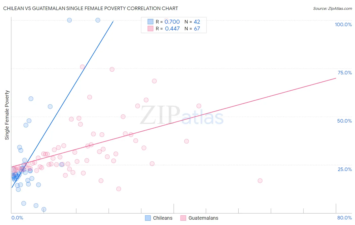 Chilean vs Guatemalan Single Female Poverty