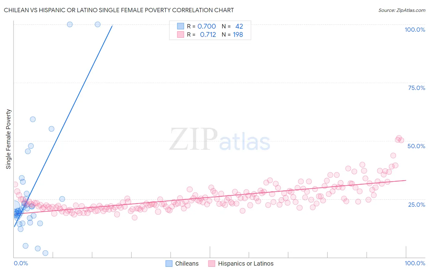 Chilean vs Hispanic or Latino Single Female Poverty