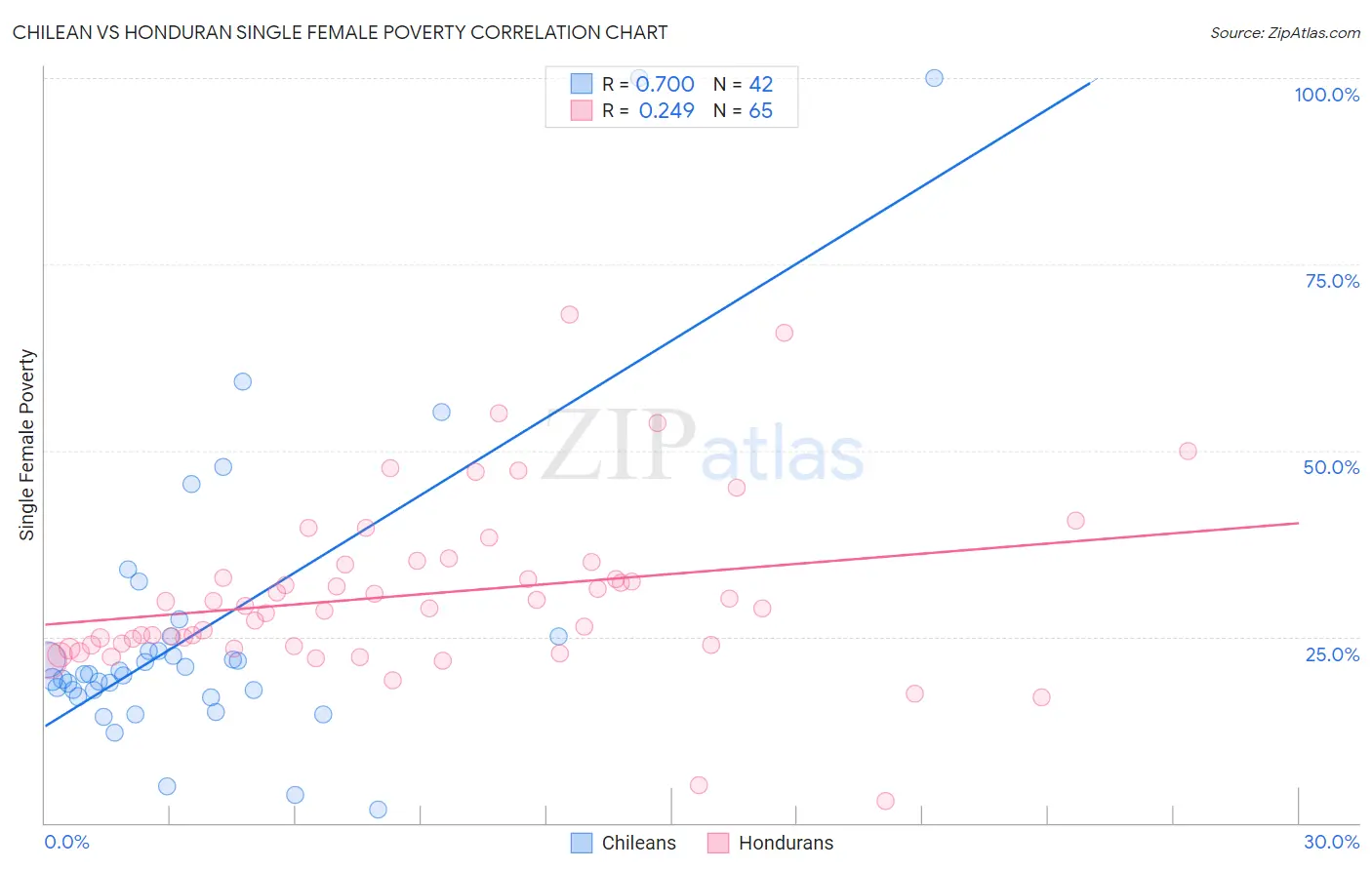 Chilean vs Honduran Single Female Poverty