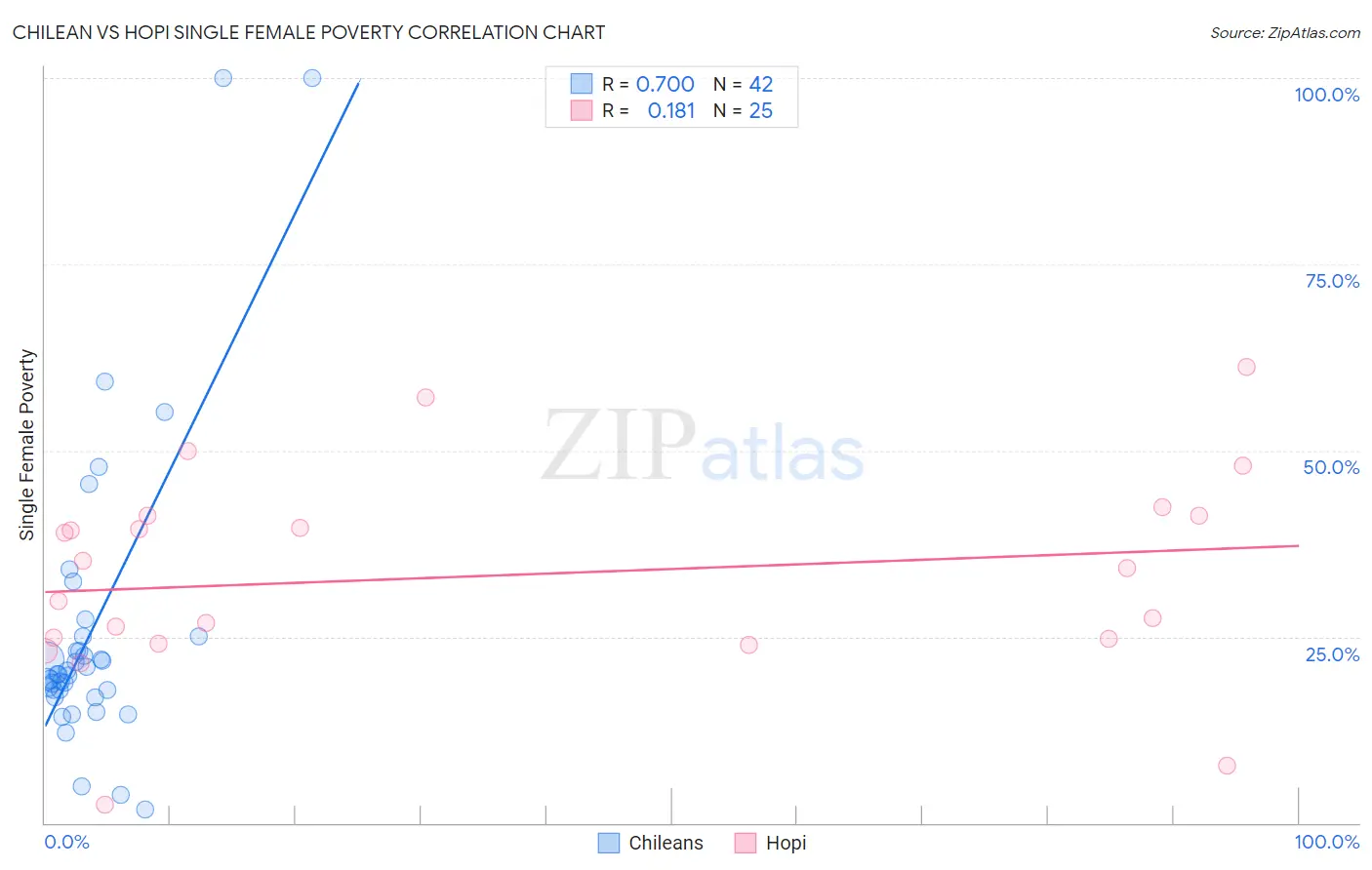 Chilean vs Hopi Single Female Poverty