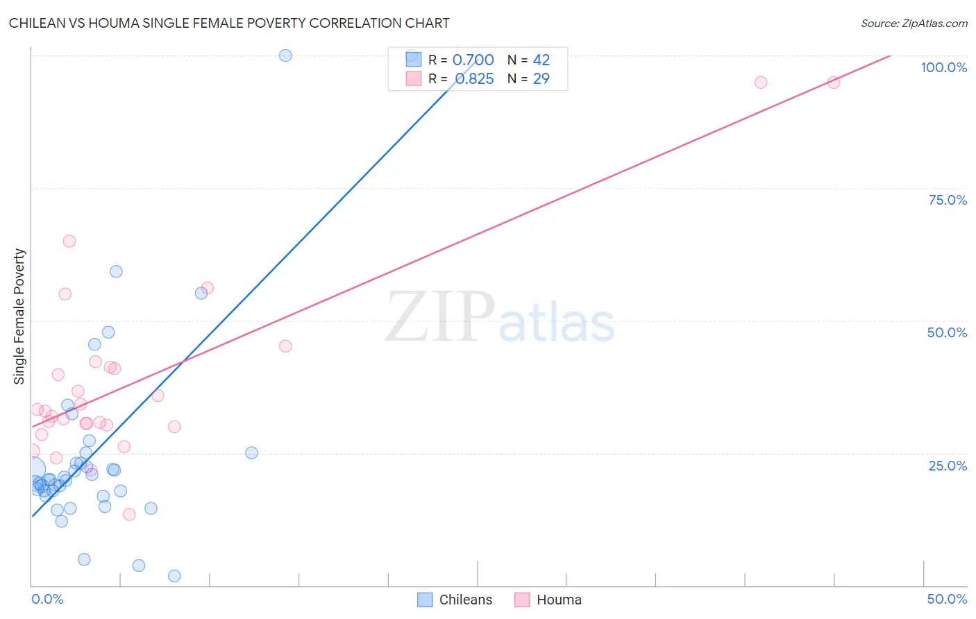 Chilean vs Houma Single Female Poverty