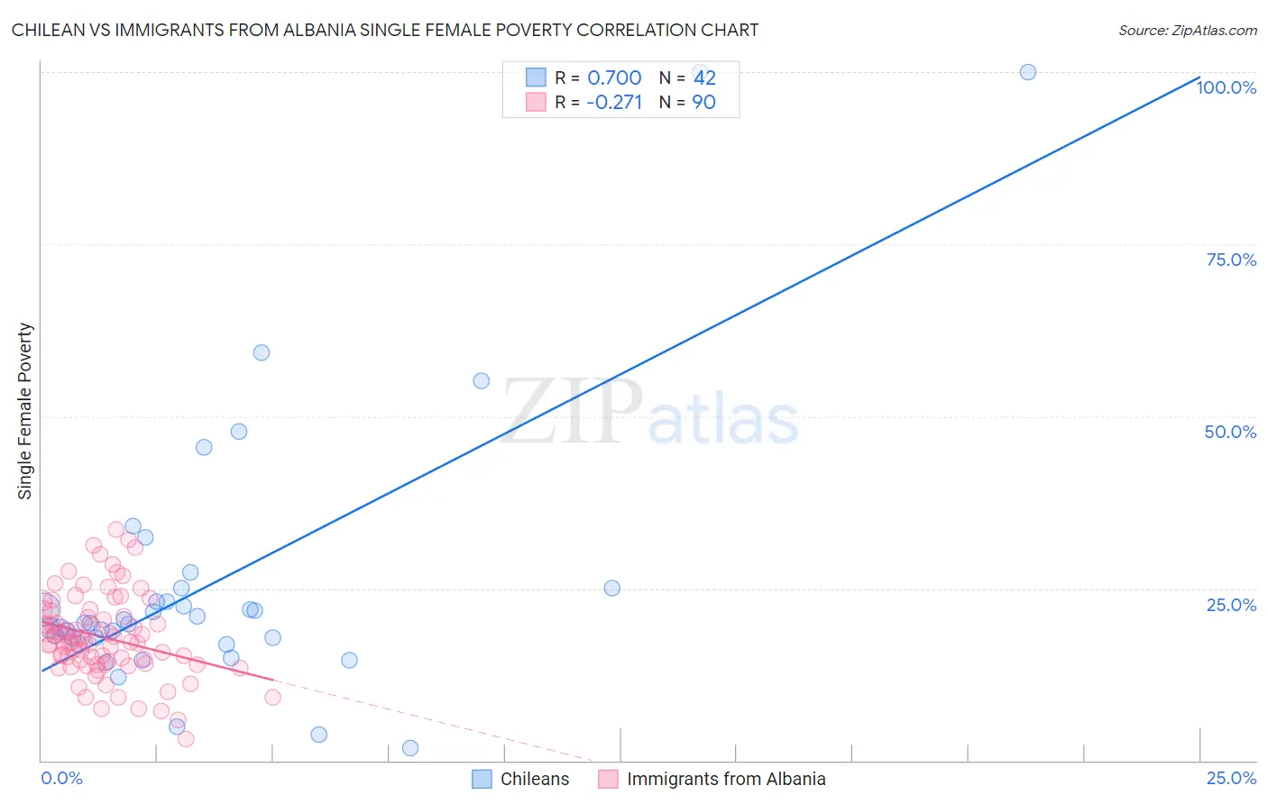 Chilean vs Immigrants from Albania Single Female Poverty