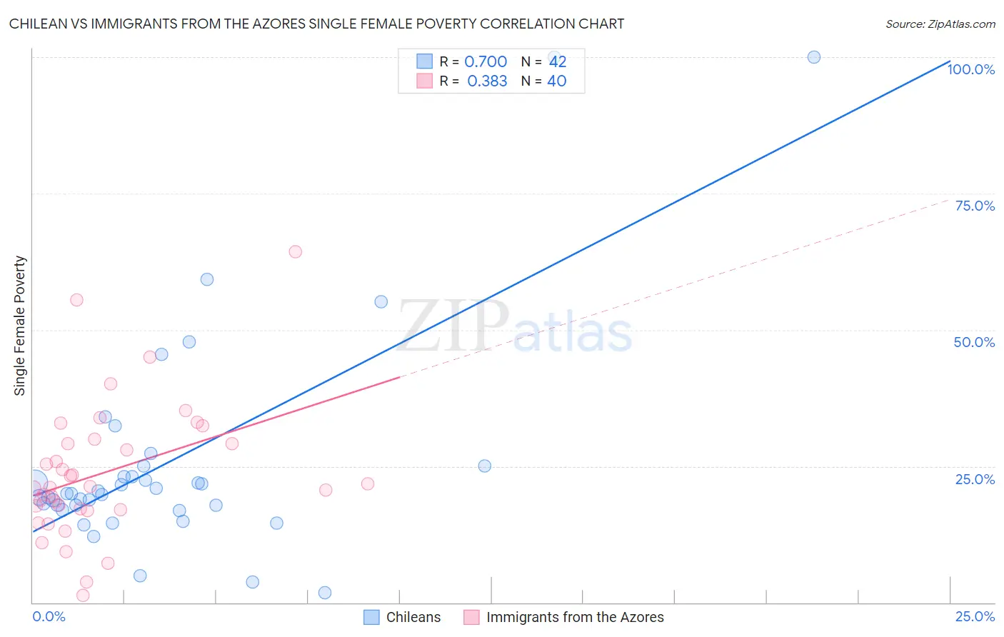 Chilean vs Immigrants from the Azores Single Female Poverty