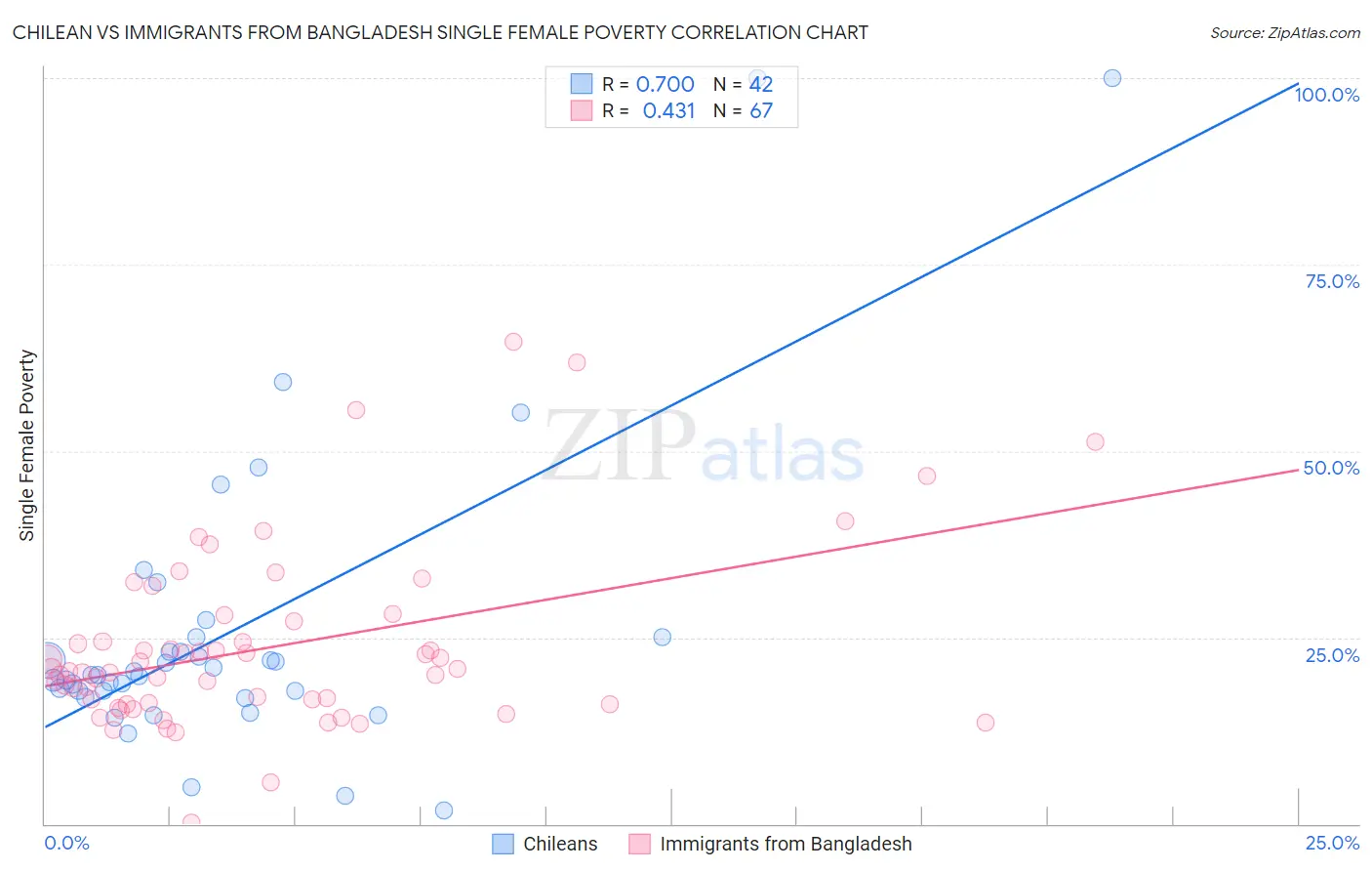 Chilean vs Immigrants from Bangladesh Single Female Poverty